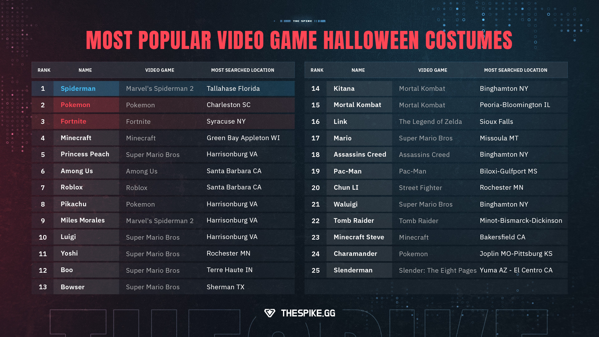 The most popular video game costumes for Halloween 2023 VALORANT