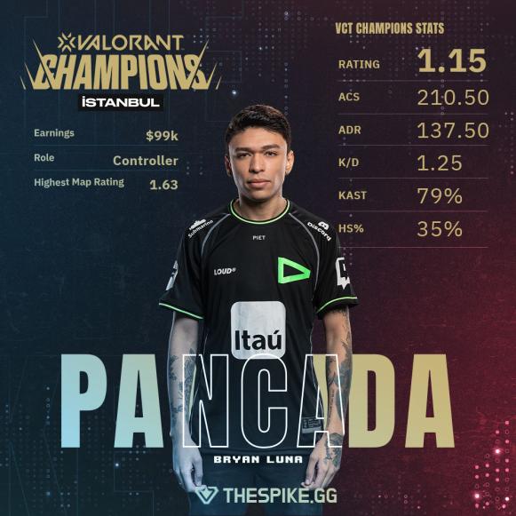 pANcada wins THESPIKE.GG MVP award of VCT 2022 Champions Istanbul
